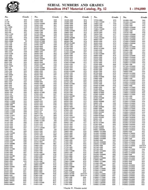 watch serial:number lookup